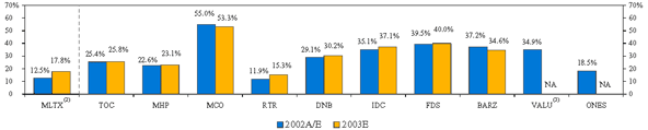 (EBITDA MARGIN BAR CHART)